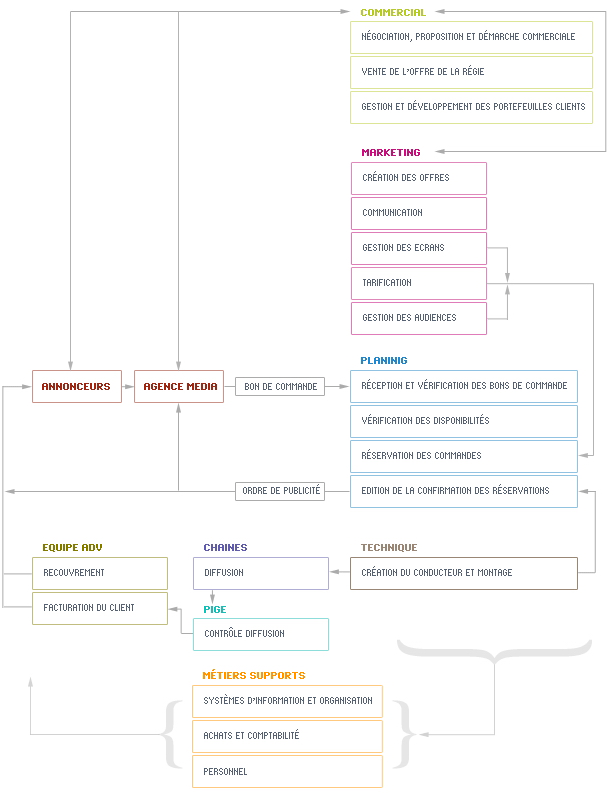 STRUCTURES ET MÉTIERS DE LA RÉGIE PUBLICITAIRE DE LA SNRT